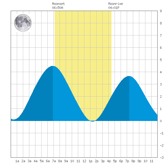 East Rockaway Inlet tide chart for Saturday, December 18, 2021