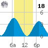 East Rockaway Inlet tide chart for Saturday, December 18, 2021