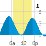 East Rockaway Inlet tide chart for Wednesday, December 1, 2021