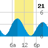 East Rockaway Inlet tide chart for Tuesday, December 21, 2021
