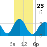 East Rockaway Inlet tide chart for Thursday, December 23, 2021