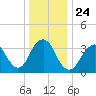 East Rockaway Inlet tide chart for Friday, December 24, 2021