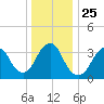 East Rockaway Inlet tide chart for Saturday, December 25, 2021