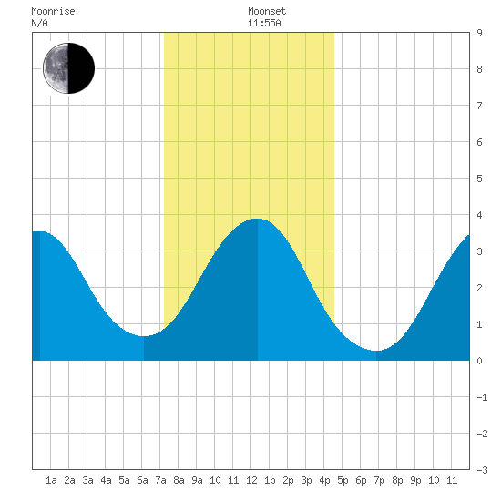 East Rockaway Inlet tide chart for Sunday, December 26, 2021