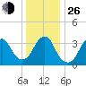 East Rockaway Inlet tide chart for Sunday, December 26, 2021