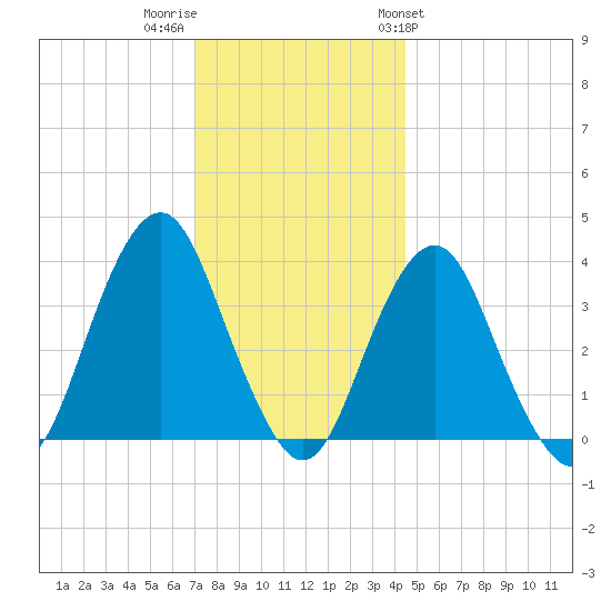 East Rockaway Inlet tide chart for Thursday, December 2, 2021