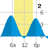 East Rockaway Inlet tide chart for Thursday, December 2, 2021