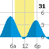 East Rockaway Inlet tide chart for Friday, December 31, 2021
