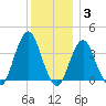East Rockaway Inlet tide chart for Friday, December 3, 2021