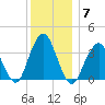 East Rockaway Inlet tide chart for Tuesday, December 7, 2021