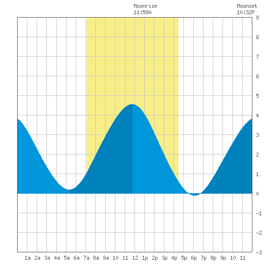 East Rockaway Inlet tide chart for Thursday, December 9, 2021