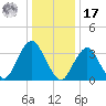 East Rockaway Inlet tide chart for Monday, January 17, 2022