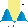 East Rockaway Inlet tide chart for Saturday, January 1, 2022