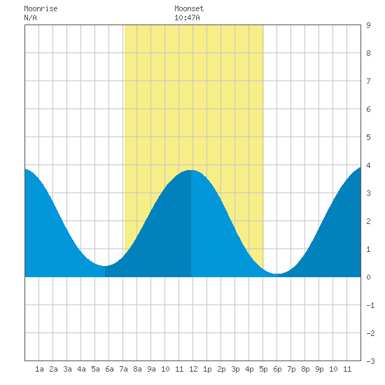 East Rockaway Inlet tide chart for Monday, January 24, 2022
