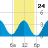 East Rockaway Inlet tide chart for Monday, January 24, 2022