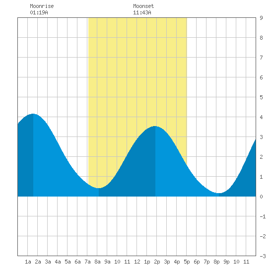 East Rockaway Inlet tide chart for Wednesday, January 26, 2022