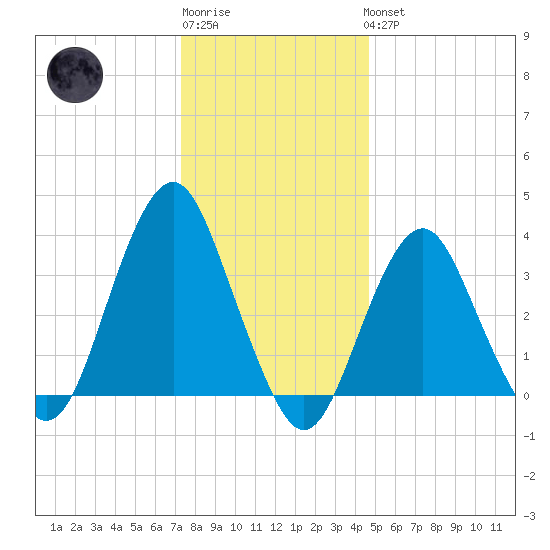 East Rockaway Inlet tide chart for Sunday, January 2, 2022