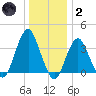 East Rockaway Inlet tide chart for Sunday, January 2, 2022