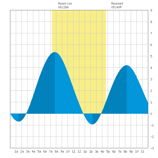 East Rockaway Inlet tide chart for Monday, January 3, 2022