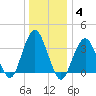 East Rockaway Inlet tide chart for Tuesday, January 4, 2022
