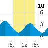 East Rockaway Inlet tide chart for Thursday, February 10, 2022
