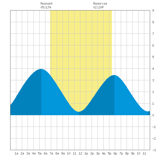 East Rockaway Inlet tide chart for Sunday, February 13, 2022