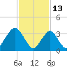 East Rockaway Inlet tide chart for Sunday, February 13, 2022