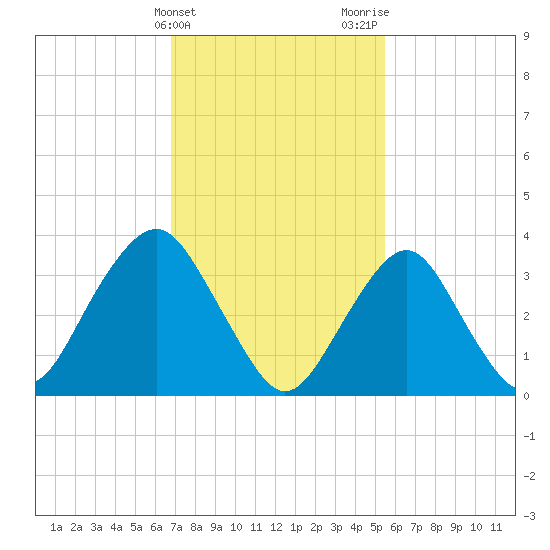 East Rockaway Inlet tide chart for Monday, February 14, 2022