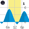 East Rockaway Inlet tide chart for Tuesday, February 1, 2022