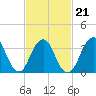 East Rockaway Inlet tide chart for Monday, February 21, 2022