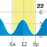 East Rockaway Inlet tide chart for Tuesday, February 22, 2022