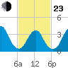 East Rockaway Inlet tide chart for Wednesday, February 23, 2022