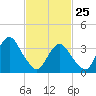 East Rockaway Inlet tide chart for Friday, February 25, 2022