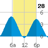 East Rockaway Inlet tide chart for Monday, February 28, 2022
