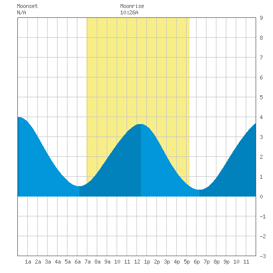 East Rockaway Inlet tide chart for Monday, February 7, 2022