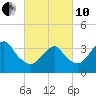 East Rockaway Inlet tide chart for Thursday, March 10, 2022
