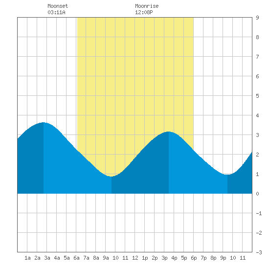 East Rockaway Inlet tide chart for Saturday, March 12, 2022