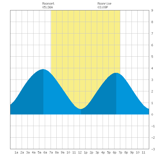 East Rockaway Inlet tide chart for Monday, March 14, 2022