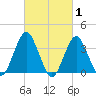 East Rockaway Inlet tide chart for Tuesday, March 1, 2022
