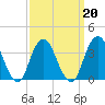 East Rockaway Inlet tide chart for Sunday, March 20, 2022