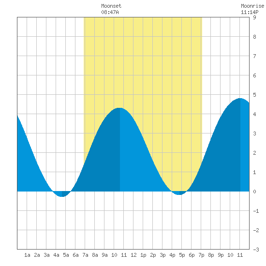 East Rockaway Inlet tide chart for Monday, March 21, 2022