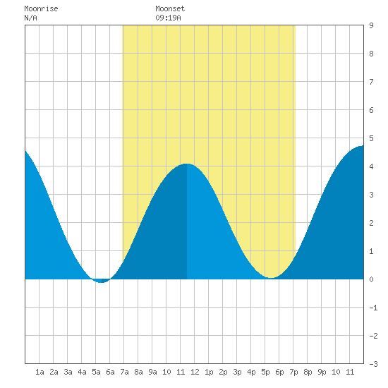 East Rockaway Inlet tide chart for Tuesday, March 22, 2022