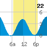 East Rockaway Inlet tide chart for Tuesday, March 22, 2022