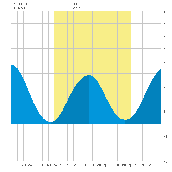 East Rockaway Inlet tide chart for Wednesday, March 23, 2022