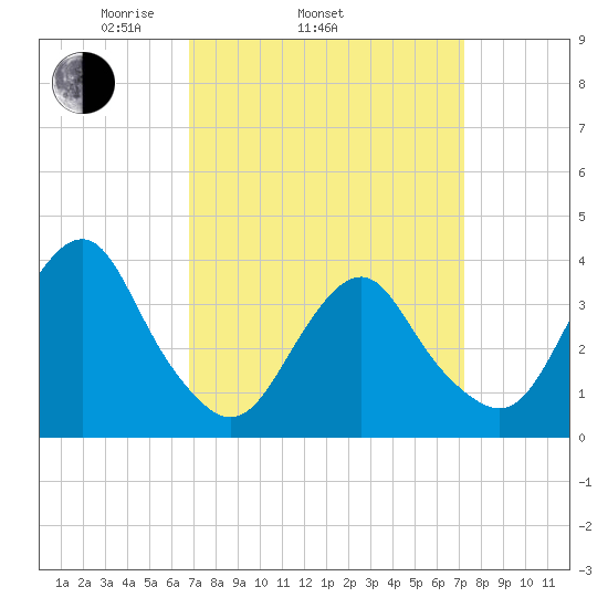 East Rockaway Inlet tide chart for Friday, March 25, 2022