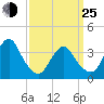 East Rockaway Inlet tide chart for Friday, March 25, 2022