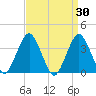 East Rockaway Inlet tide chart for Wednesday, March 30, 2022