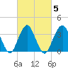 East Rockaway Inlet tide chart for Saturday, March 5, 2022