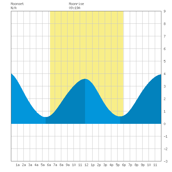 East Rockaway Inlet tide chart for Tuesday, March 8, 2022
