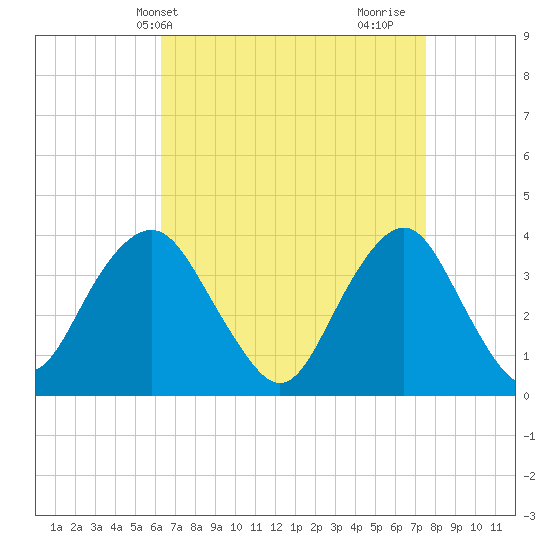 East Rockaway Inlet tide chart for Wednesday, April 13, 2022